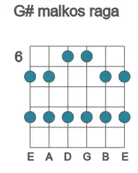 Guitar scale for G# malkos raga in position 6